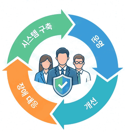 구축 · 운영 · 개선 · 장애 대응 순환 책임