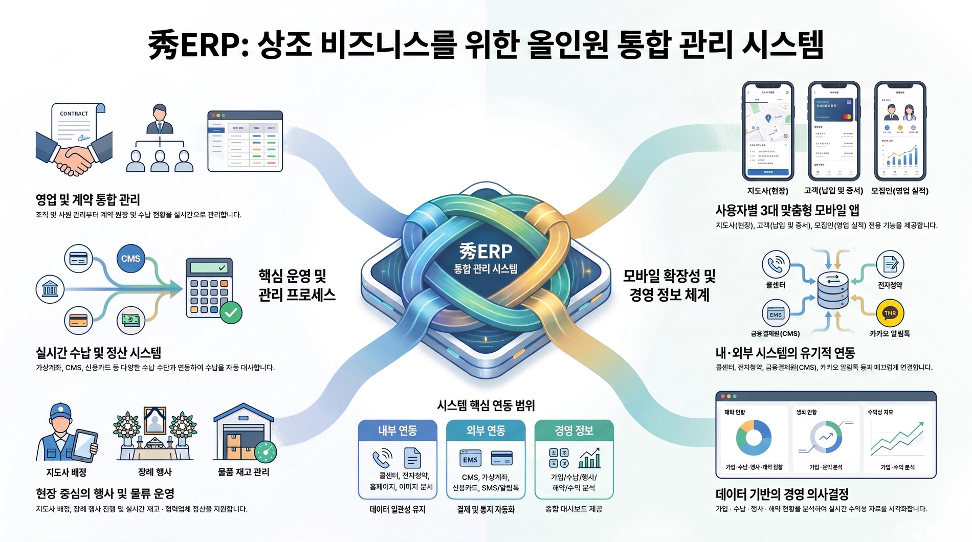 秀ERP : 상조 비즈니스를 위한 올인원 통합 관리 시스템. [핵심 운영 및 관리 프로세스] 영업 및 계약 통합 관리 — 조직 및 사원 관리부터 계약 원장 및 수납 현황을 실시간으로 관리합니다. 실시간 수납 및 정산 시스템 — 가상계좌, CMS, 신용카드 등 다양한 수납 수단과 연동하여 수납을 자동 대사합니다. 현장 중심의 행사 및 물류 운영 — 지도사 배정, 장례 행사 진행 및 실시간 재고 · 협력업체 정산을 지원합니다. [시스템 핵심 연동 범위] 내부 연동 : 콜센터, 전자청약, 홈페이지, 이미지 문서 — 데이터 일관성 유지. 외부 연동 : CMS, 가상계좌, 신용카드, SMS/알림톡 — 결제 및 통지 자동화. 경영 정보 : 가입/수납/행사/해약/수익 분석 — 종합 대시보드 제공. [모바일 확장성 및 경영 정보 체계] 사용자별 3대 맞춤형 모바일 앱 — 지도사(현장), 고객(납입 및 증서), 모집인(영업 실적) 전용 기능을 제공합니다. 내 · 외부 시스템의 유기적 연동 — 콜센터, 전자청약, 금융결제원(CMS), 카카오 알림톡 등과 매끄럽게 연결합니다. 데이터 기반의 경영 의사결정 — 가입 · 수납 · 행사 · 해약 현황을 분석하여 실시간 수익성 자료를 시각화합니다.