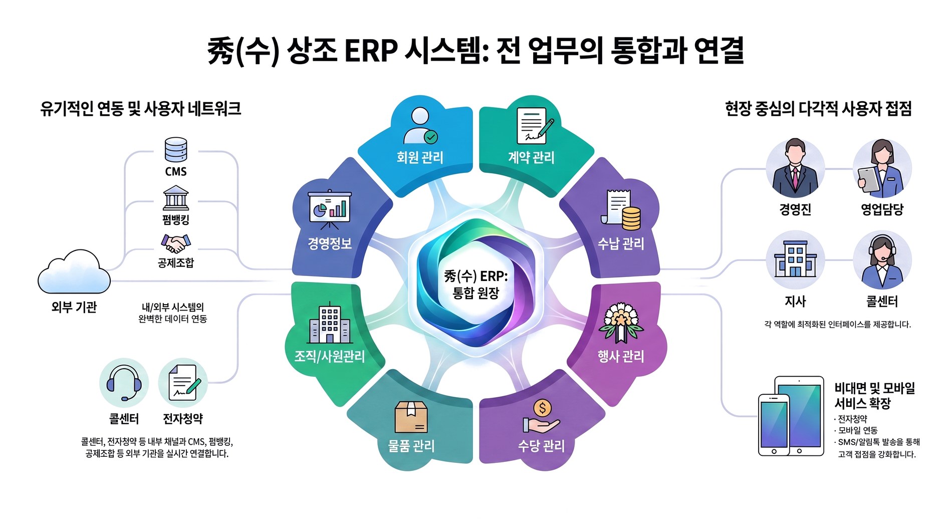 秀(수) 상조 ERP 시스템 : 전 업무의 통합과 연결. 중심의 통합 원장을 8개 업무 모듈이 둘러싼 구조 — 회원 관리, 계약 관리, 수납 관리, 행사 관리, 수당 관리, 물품 관리, 조직/사원관리, 경영정보. [유기적인 연동 및 사용자 네트워크] 외부 기관으로 CMS · 펌뱅킹 · 공제조합, 내부 채널로 콜센터 · 전자청약을 실시간 연결해 내/외부 시스템의 완벽한 데이터 연동을 구현합니다. [현장 중심의 다각적 사용자 접점] 경영진 · 영업담당 · 지사 · 콜센터 각 역할에 최적화된 인터페이스를 제공하고, 전자청약 · 모바일 연동 · SMS/알림톡 발송을 통해 비대면 및 모바일 서비스를 확장합니다.