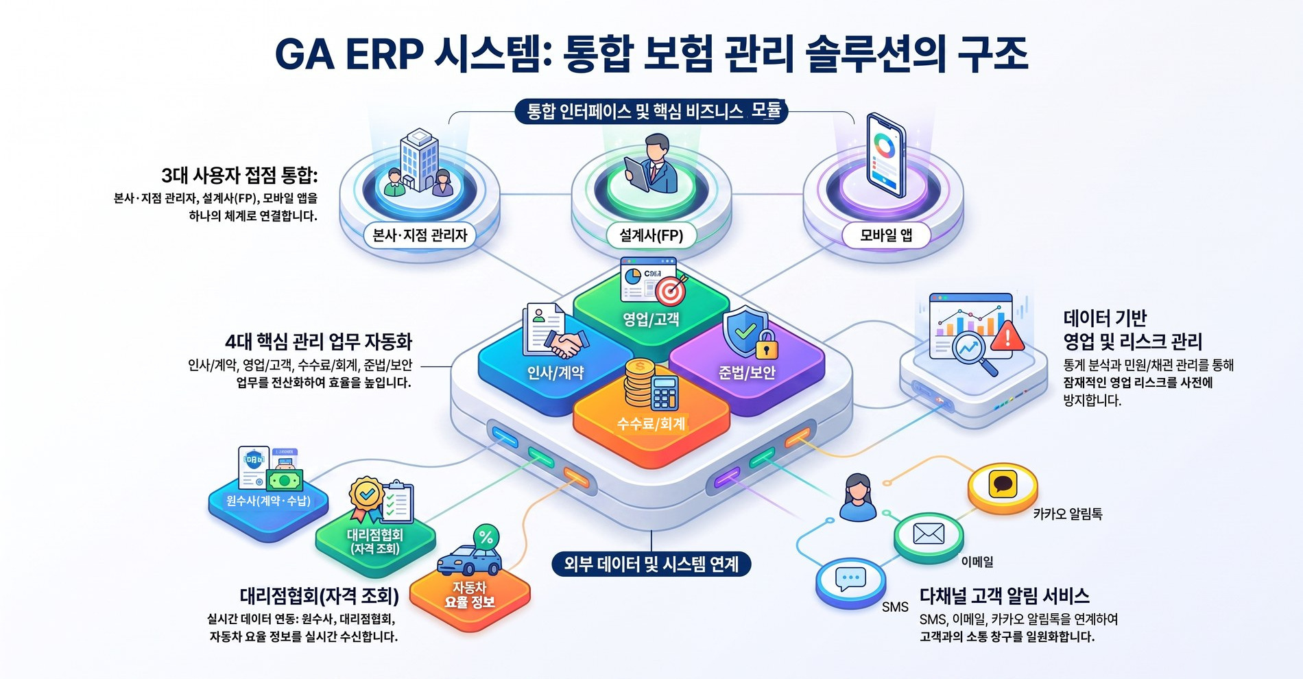 秀 ERPsystem for GA 시스템 구성 : 3대 사용자 접점(본사·지점 관리자, 설계사(FP), 모바일 앱)과 4대 핵심 관리 업무(인사/계약, 영업/고객, 수수료/회계, 준법/보안), 외부 데이터 연계(원수사, 대리점협회, 자동차 요율, SMS·이메일·카카오 알림톡)의 3단계 계층 구조