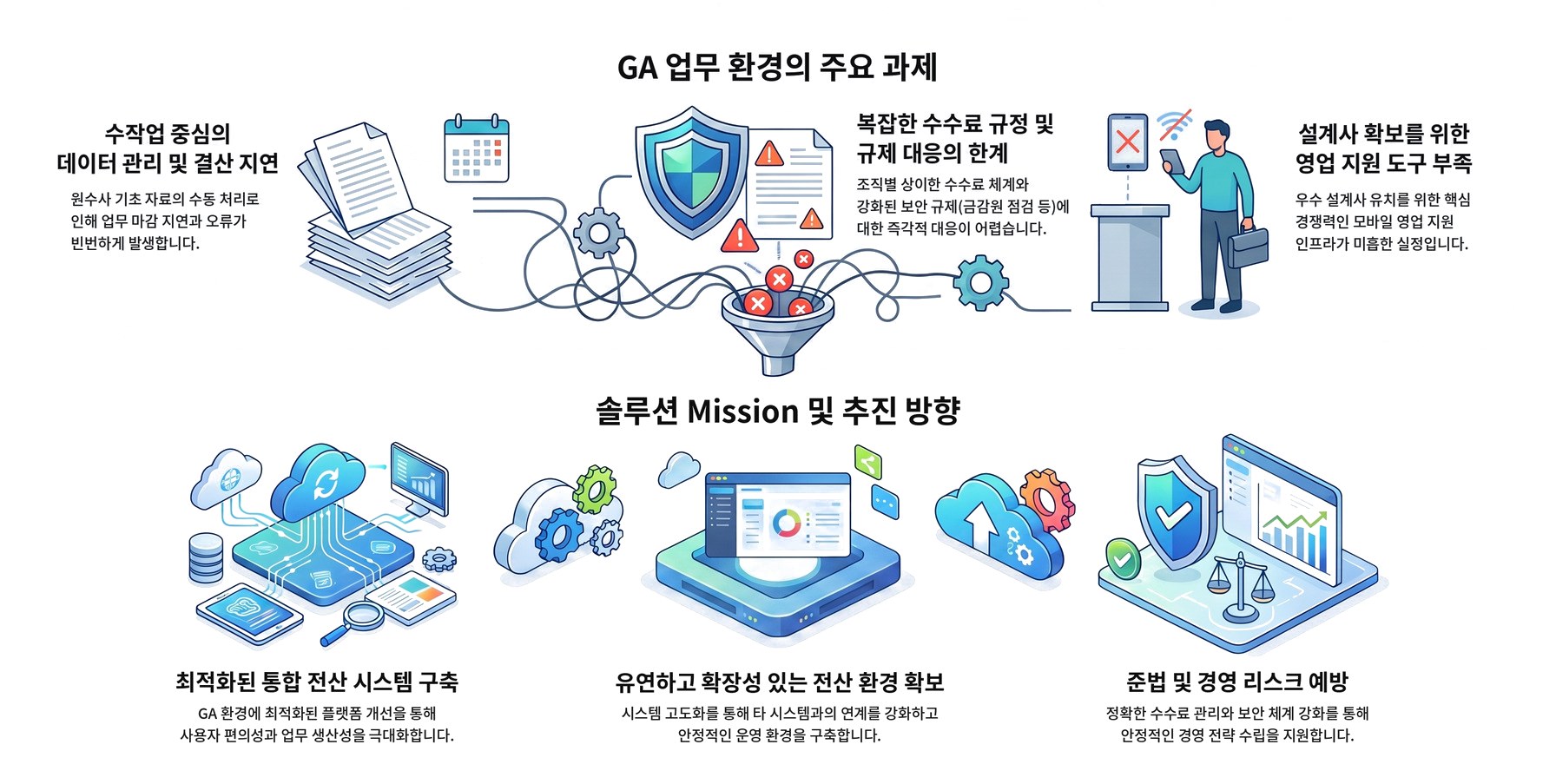 [GA 업무 환경의 주요 과제] 수작업 중심의 데이터 관리 및 결산 지연 : 원수사 기초 자료의 수동 처리로 인해 업무 마감 지연과 오류가 빈번하게 발생합니다. 복잡한 수수료 규정 및 규제 대응의 한계 : 조직별 상이한 수수료 체계와 강화된 보안 규제(금감원 점검 등)에 대한 즉각적 대응이 어렵습니다. 설계사 확보를 위한 영업 지원 도구 부족 : 우수 설계사 유치를 위한 핵심 경쟁력인 모바일 영업 지원 인프라가 미흡한 실정입니다. [솔루션 Mission 및 추진 방향] 최적화된 통합 전산 시스템 구축 : GA 환경에 최적화된 플랫폼 개선을 통해 사용자 편의성과 업무 생산성을 극대화합니다. 유연하고 확장성 있는 전산 환경 확보 : 시스템 고도화를 통해 타 시스템과의 연계를 강화하고 안정적인 운영 환경을 구축합니다. 준법 및 경영 리스크 예방 : 정확한 수수료 관리와 보안 체계 강화를 통해 안정적인 경영 전략 수립을 지원합니다.
