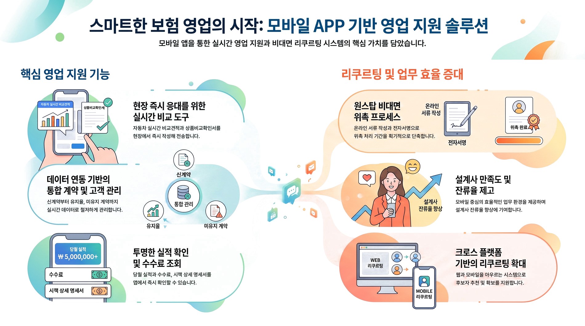 秀 ERPsystem for GA 모바일 APP 기반 영업지원 : 핵심 영업 지원 기능 — 자동차 실시간 비교견적과 상품비교확인서를 현장에서 즉시 작성해 전송, 신계약부터 유지율 · 미유지 계약까지 실시간 데이터로 관리, 당월 실적과 수수료 · 시책 상세 명세서를 앱에서 즉시 확인. 리쿠르팅 및 업무 효율 증대 — 온라인 서류 작성과 전자서명으로 위촉 처리 기간 단축, 모바일 중심 업무 환경으로 설계사 잔류율 향상, 웹과 모바일을 아우르는 시스템으로 후보자 추천 및 확보 지원.