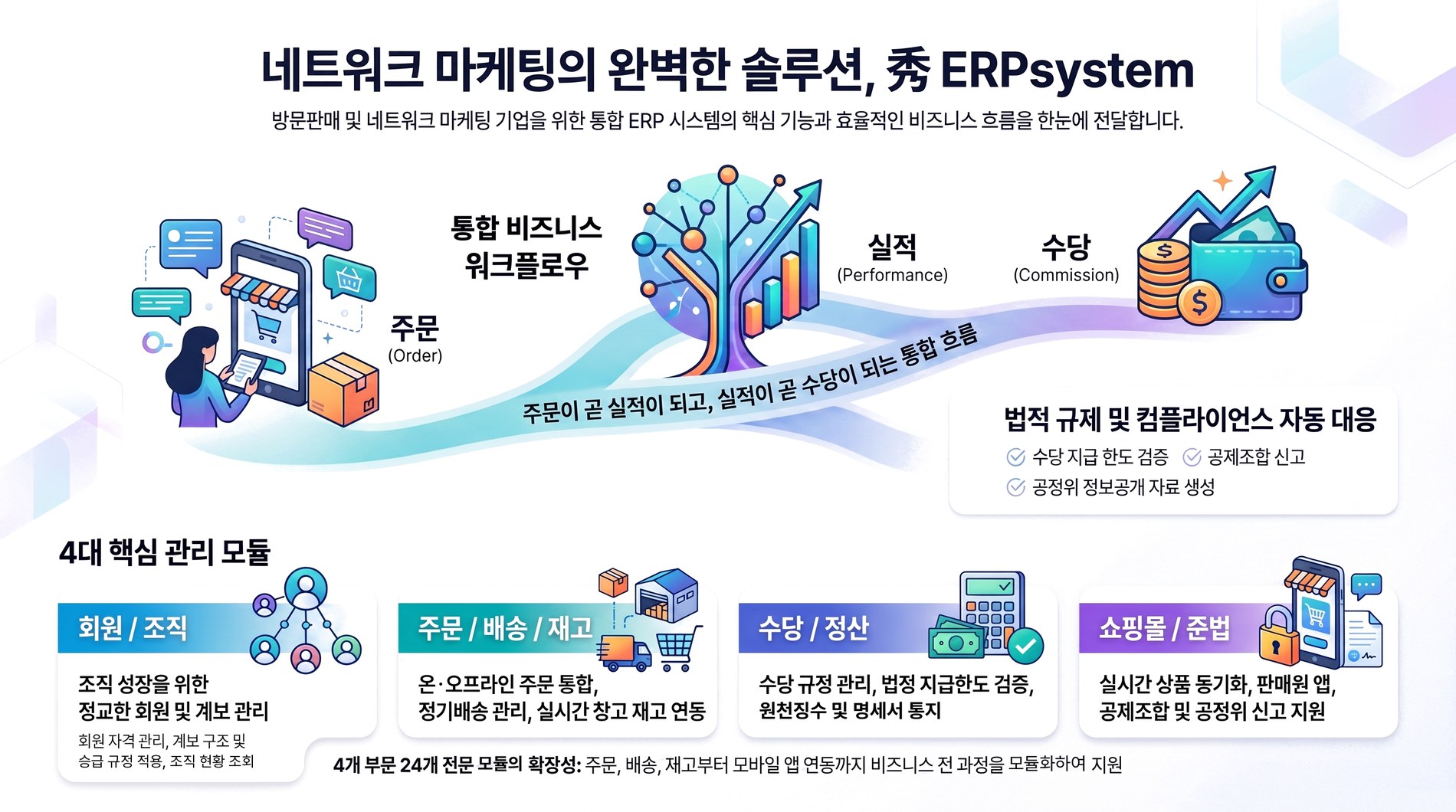 네트워크 마케팅의 완벽한 솔루션, 秀 ERPsystem — 방문판매 · 다단계판매 · 후원방문판매 기업을 위한 통합 ERP 시스템의 핵심 기능과 비즈니스 흐름. [통합 비즈니스 워크플로우] 주문(Order) → 실적(Performance) → 수당(Commission)으로 이어지는 하나의 흐름 — 주문이 곧 실적이 되고, 실적이 곧 수당이 되는 통합 흐름입니다. [법적 규제 및 컴플라이언스 자동 대응] 후원수당 지급 한도 검증, 공제조합 신고, 공정거래위원회 정보공개 자료 생성을 시스템에서 처리합니다. [4대 핵심 관리 모듈 · 24개 전문 모듈] ① 회원 / 조직 — 조직 성장을 위한 정교한 회원 및 계보 관리 : 회원관리(가입 · 탈퇴 · 자격 유지), 판매원 등록증 · 수첩 발급 및 교부 이력, 자격 상태 관리(휴면 · 자격상실 · 재등록), 조직(직급) 관리(계보 구조와 승급 · 강급 규정 적용), 후원인 변경 · 계보 이동 이력, 특정 시점 조직현황 및 산하 실적 조회. ② 주문 / 배송 / 재고 — 온 · 오프라인 주문 통합, 정기배송 관리, 실시간 창고 재고 연동 : 주문관리, 정기배송(자동 재구매), 배송관리(출고 지시 · 송장 연계 · 배송 추적), 창고 · 재고 관리, 반품 · 청약철회 처리, PV/BV 실적 인정 시점과 반품 시 수당 환수. ③ 수당 / 정산 — 수당 규정 관리, 법정 지급한도 검증, 원천징수 및 명세서 통지 : 적용일자별 지급 · 환수 규정 등록, 수당 종류별 산정(직급수당 · 후원수당 · 소비자장려금), 기간별 수당 집계와 예외처리, 법정 지급한도 초과 여부 사전 검증, 지급명세 · 원천징수 · 지급조서, 판매원별 지급명세서 통지 이력. ④ 쇼핑몰 / 모바일 / 준법 — 실시간 상품 동기화, 판매원 앱, 공제조합 및 공정위 신고 지원 : 쇼핑몰 연계(상품 · 재고 · 결제 실시간 동기화), 상품관리(PV 설정 · 프로모션 · 세트상품 구성), 판매원 모바일 앱(실적 · 수당 · 조직 현황 조회), 정산 · 회계 · 통계 통합 리포트, 공제조합 신고자료 생성, 공정거래위원회 정보공개 자료. 주문 · 배송 · 재고부터 모바일 앱 연동까지 비즈니스 전 과정을 모듈화하여 지원합니다.