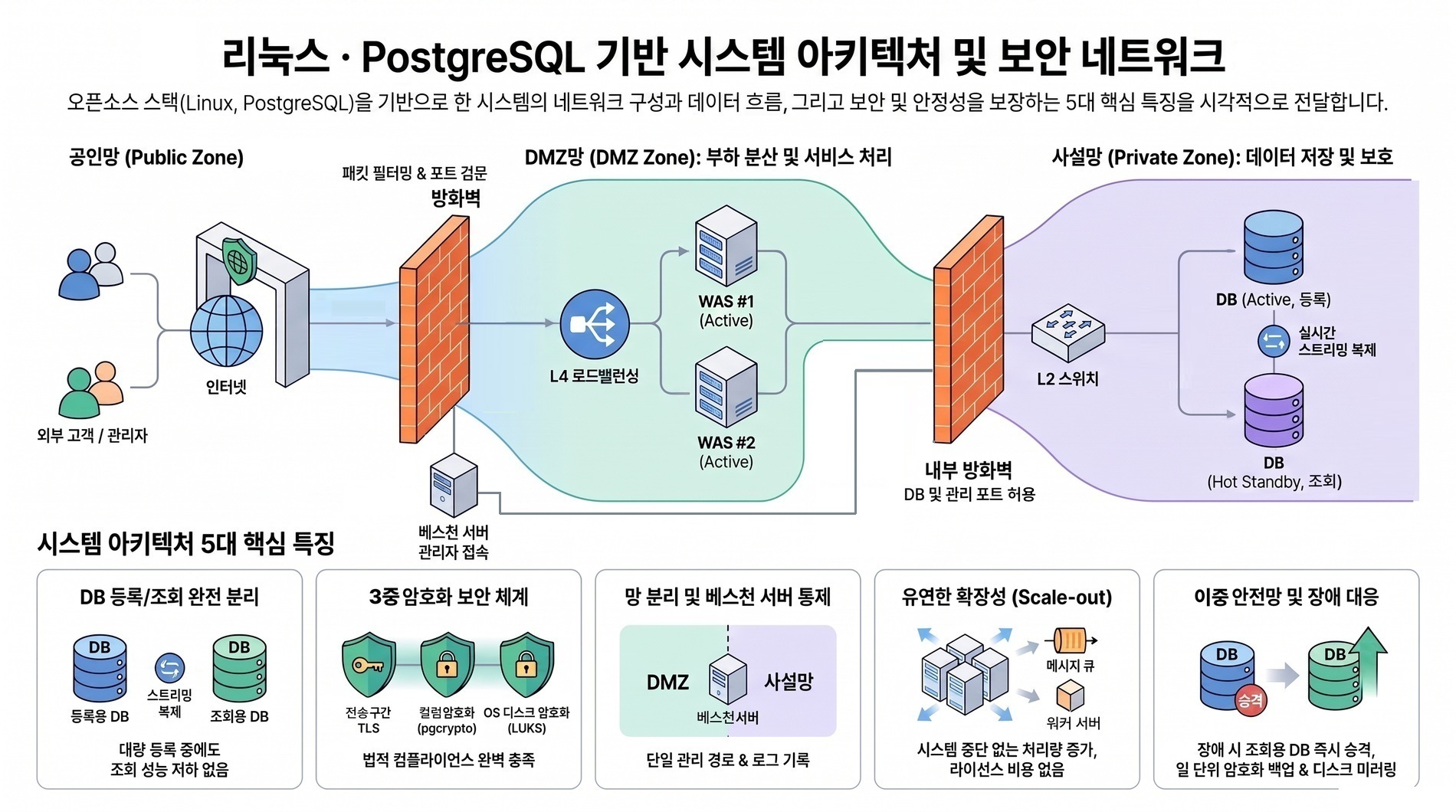 리눅스 · PostgreSQL 기반 시스템 아키텍처 및 보안 네트워크 구성도. [공인망 Public Zone] 외부 고객과 관리자가 인터넷을 거쳐 방화벽(패킷 필터링 및 포트 검문)으로 들어옵니다. [DMZ망 DMZ Zone] L4 로드밸런싱이 트래픽을 Active 상태의 WAS #1과 WAS #2로 분산하며, 관리자 접속은 베스천 서버를 통해서만 이루어집니다. [내부 방화벽] DMZ망과 사설망 사이에 방화벽을 한 단 더 두어 DB 및 관리 포트만 허용합니다. [사설망 Private Zone] L2 스위치를 거쳐 DB 서버군에 접속하며, DB(Active, 등록)와 DB(Hot Standby, 조회)가 실시간 스트리밍 복제로 동기화됩니다. [시스템 아키텍처 5대 핵심 특징] ① DB 등록/조회 완전 분리 — 등록용 DB와 조회용 DB를 스트리밍 복제로 묶어 대량 등록 중에도 조회 성능 저하가 없습니다. ② 3중 암호화 보안 체계 — 전송 구간 TLS, 컬럼 암호화(pgcrypto), OS 디스크 암호화(LUKS)로 법적 컴플라이언스를 충족합니다. ③ 망 분리 및 베스천 서버 통제 — DMZ와 사설망을 분리하고 베스천 서버를 단일 관리 경로로 두어 로그를 기록합니다. ④ 유연한 확장성(Scale-out) — 메시지 큐와 워커 서버 추가로 시스템 중단 없이 처리량을 늘리며 라이선스 비용이 없습니다. ⑤ 이중 안전망 및 장애 대응 — 장애 시 조회용 DB를 즉시 승격하고 일 단위 암호화 백업과 디스크 미러링으로 데이터를 지킵니다.
