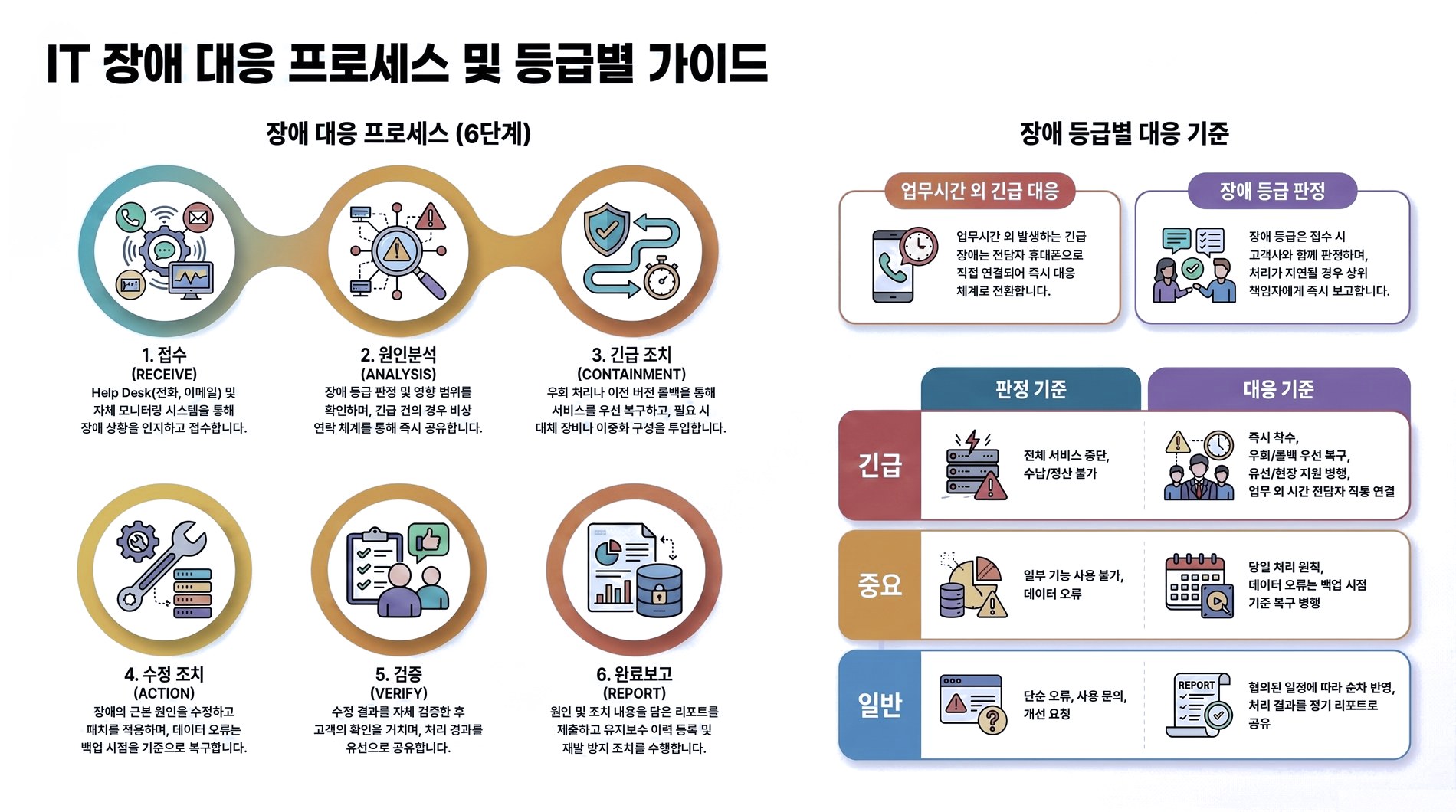 IT 장애 대응 프로세스 및 등급별 가이드. [장애 대응 프로세스 6단계] 1. 접수(RECEIVE) — Help Desk(전화, 이메일) 및 자체 모니터링 시스템을 통해 장애 상황을 인지하고 접수합니다. 2. 원인분석(ANALYSIS) — 장애 등급 판정 및 영향 범위를 확인하며, 긴급 건의 경우 비상 연락 체계를 통해 즉시 공유합니다. 3. 긴급 조치(CONTAINMENT) — 우회 처리나 이전 버전 롤백을 통해 서비스를 우선 복구하고, 필요 시 대체 장비나 이중화 구성을 투입합니다. 4. 수정 조치(ACTION) — 장애의 근본 원인을 수정하고 패치를 적용하며, 데이터 오류는 백업 시점을 기준으로 복구합니다. 5. 검증(VERIFY) — 수정 결과를 자체 검증한 후 고객의 확인을 거치며, 처리 경과를 유선으로 공유합니다. 6. 완료보고(REPORT) — 원인 및 조치 내용을 담은 리포트를 제출하고 유지보수 이력 등록 및 재발 방지 조치를 수행합니다. [업무시간 외 긴급 대응] 업무시간 외 발생하는 긴급 장애는 전담자 휴대폰으로 직접 연결되어 즉시 대응 체계로 전환합니다. [장애 등급 판정] 장애 등급은 접수 시 고객사와 함께 판정하며, 처리가 지연될 경우 상위 책임자에게 즉시 보고합니다. [장애 등급별 대응 기준] 긴급 — 판정 기준 : 전체 서비스 중단, 수납/정산 불가. 대응 기준 : 즉시 착수, 우회/롤백 우선 복구, 유선/현장 지원 병행, 업무 외 시간 전담자 직통 연결. 중요 — 판정 기준 : 일부 기능 사용 불가, 데이터 오류. 대응 기준 : 당일 처리 원칙, 데이터 오류는 백업 시점 기준 복구 병행. 일반 — 판정 기준 : 단순 오류, 사용 문의, 개선 요청. 대응 기준 : 협의된 일정에 따라 순차 반영, 처리 결과를 정기 리포트로 공유.