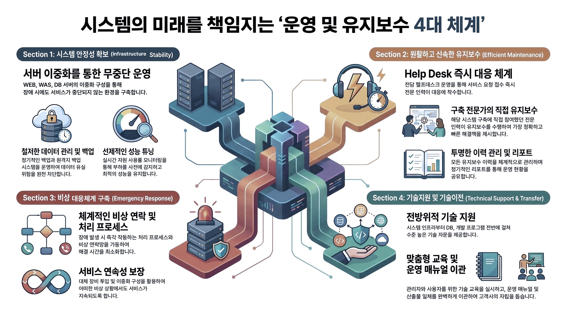 시스템의 미래를 책임지는 운영 및 유지보수 4대 체계. [Section 1 : 시스템 안정성 확보 (Infrastructure Stability)] 서버 이중화를 통한 무중단 운영 — WEB, WAS, DB 서버의 이중화 구성을 통해 장애 시에도 서비스가 중단되지 않는 환경을 구축합니다. 철저한 데이터 관리 및 백업 — 정기적인 백업과 원격지 백업 시스템을 운영하여 데이터 유실 위험을 원천 차단합니다. 선제적인 성능 튜닝 — 실시간 자원 사용률 모니터링을 통해 부하를 사전에 감지하고 최적의 성능을 유지합니다. [Section 2 : 원활하고 신속한 유지보수 (Efficient Maintenance)] Help Desk 즉시 대응 체계 — 전담 헬프데스크 운영을 통해 서비스 요청 접수 즉시 전문 인력이 대응에 착수합니다. 구축 전문가의 직접 유지보수 — 해당 시스템 구축에 직접 참여했던 전문 인력이 유지보수를 수행하여 가장 정확하고 빠른 해결책을 제시합니다. 투명한 이력 관리 및 리포트 — 모든 유지보수 이력을 체계적으로 관리하며 정기적인 리포트를 통해 운영 현황을 공유합니다. [Section 3 : 비상 대응체계 구축 (Emergency Response)] 체계적인 비상 연락 및 처리 프로세스 — 장애 발생 시 즉각 작동하는 처리 프로세스와 비상 연락망을 가동하여 해결 시간을 최소화합니다. 서비스 연속성 보장 — 대체 장비 투입 및 이중화 구성을 활용하여 어떠한 비상 상황에서도 서비스가 지속되도록 합니다. [Section 4 : 기술지원 및 기술이전 (Technical Support & Transfer)] 전방위적 기술 지원 — 시스템 인프라부터 DB, 개발 프로그램 전반에 걸쳐 수준 높은 기술 자문을 제공합니다. 맞춤형 교육 및 운영 매뉴얼 이관 — 관리자와 사용자를 위한 기술 교육을 실시하고, 운영 매뉴얼 및 산출물 일체를 완벽하게 이관하여 고객사의 자립을 돕습니다.