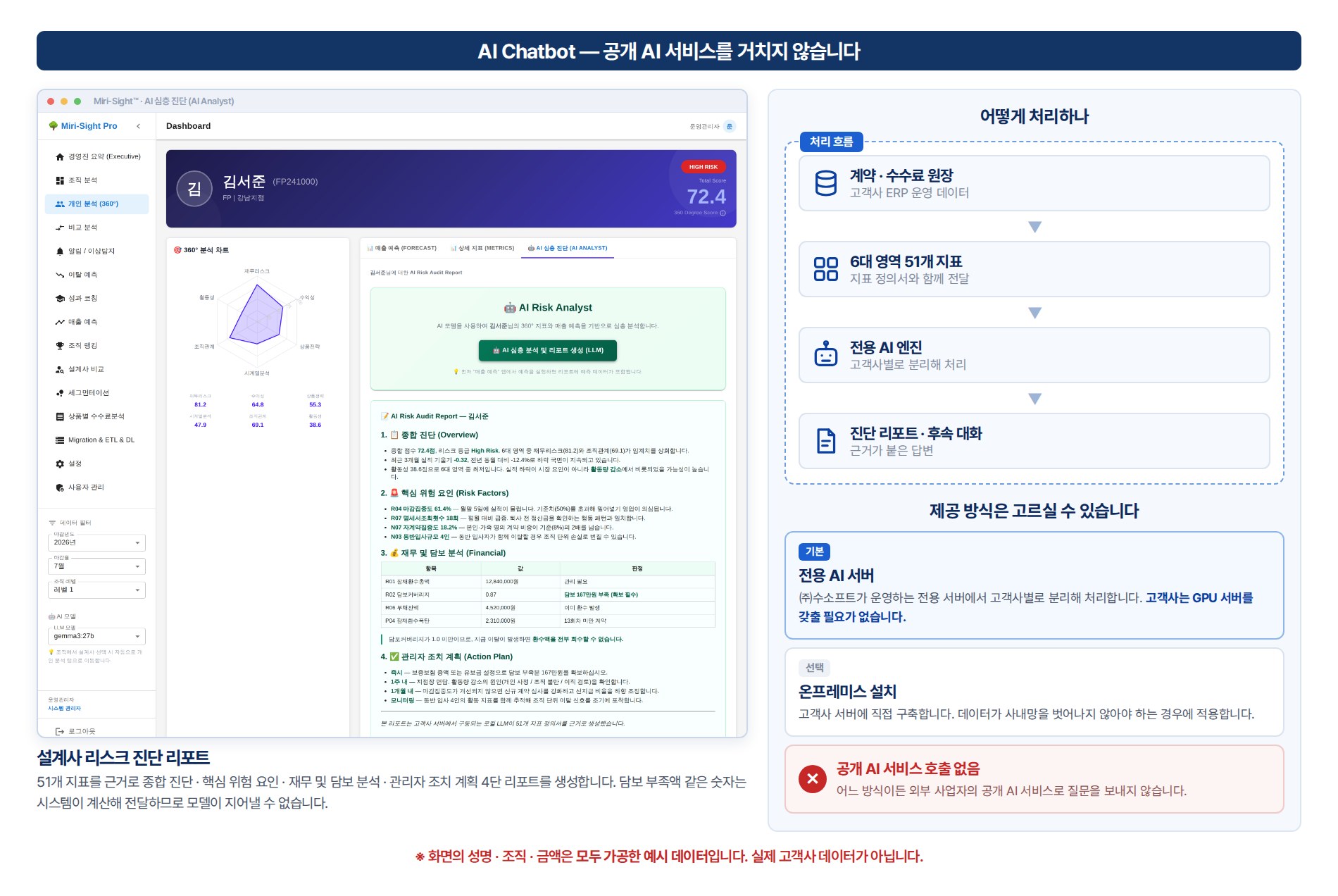 Miri-Sight™ AI Chatbot 구조. [처리 흐름] 고객사 ERP의 계약 · 수수료 원장 → 6대 영역 51개 지표를 지표 정의서와 함께 전달 → 전용 AI 엔진이 고객사별로 분리해 처리 → 진단 리포트와 후속 대화. [제공 방식] 기본은 ㈜수소프트가 운영하는 전용 AI 서버로, 고객사는 GPU 서버를 갖출 필요가 없습니다. 선택 사항으로 고객사 서버에 직접 구축하는 온프레미스 설치가 가능하며, 데이터가 사내망을 벗어나지 않아야 하는 경우에 적용합니다. 어느 방식이든 외부 사업자의 공개 AI 서비스로 질문을 보내지 않습니다. [화면] AI 심층 진단 리포트 — 종합 진단, 핵심 위험 요인, 재무 및 담보 분석, 관리자 조치 계획 4단 구성. 화면의 성명 · 조직 · 금액은 모두 가공한 예시 데이터입니다.
