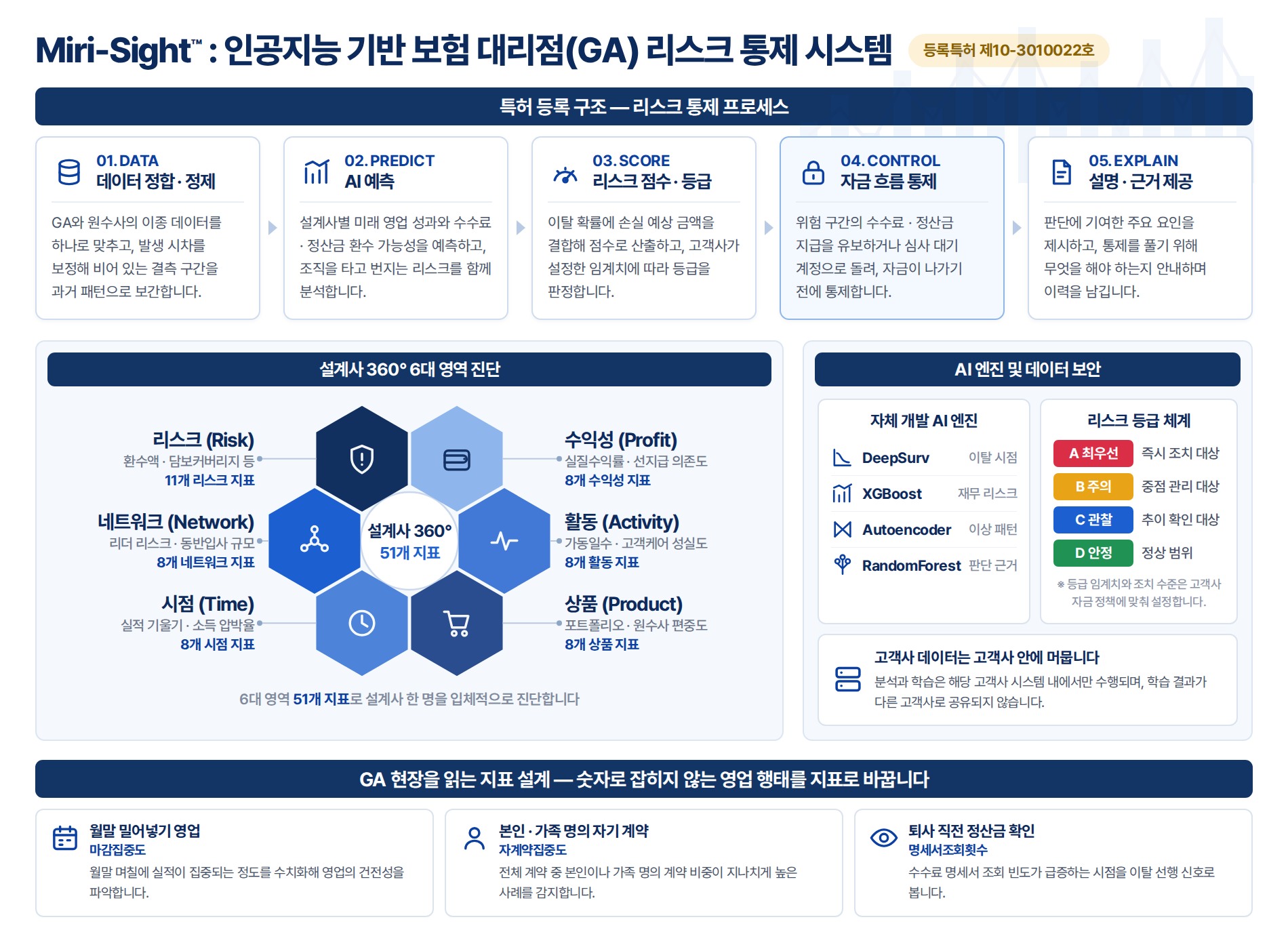 Miri-Sight™ — 인공지능을 활용한 보험 대리점(GA)의 영업 성과 예측 및 동적 리스크 통제 시스템 (등록특허 제10-3010022호). [특허 등록 구조 5단계] ① 데이터 정제(DATA) — GA · 원수사 이종 데이터를 맞추고 시차를 보정. ② AI 예측(PREDICT) — 이탈 시점과 수수료 · 정산금 환수 가능성 예측. ③ 점수 · 등급(SCORE) — 이탈 확률 × 손실 예상 금액으로 등급 판정. ④ 자금 통제(CONTROL) — 위험 구간의 지급을 유보 · 심사 대기로 전환. ⑤ 근거 제시(EXPLAIN) — 판단 요인과 해제 조건을 제시하고 이력 기록. [설계사 360° 6대 영역] 리스크 11개 지표, 수익성 8개, 상품 8개, 시점 8개, 네트워크 8개, 활동 8개 — 모두 51개 지표로 설계사 한 명을 입체적으로 봅니다. [자체 개발 AI 엔진] DeepSurv 이탈 시점 예측, XGBoost 재무 리스크 판정, Autoencoder 이상 패턴 탐지, RandomForest XAI 판단 근거 산출. [리스크 등급] A 최우선 · B 주의 · C 관찰 · D 안정. [데이터 보호] 분석과 학습은 해당 고객사 시스템 내에서만 이루어지며 등급 임계치도 고객사가 정합니다.