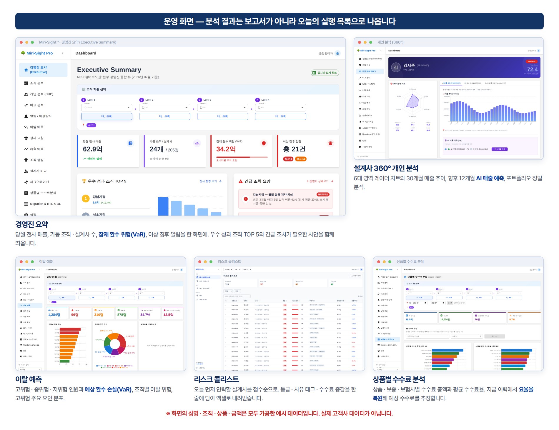 Miri-Sight™ 운영 화면 5종. [경영진 요약] 당월 전사 매출, 가동 조직 수와 설계사 수, 잠재 환수 위험(VaR), 이상 징후 알림 건수를 KPI 카드로 제시하고, 우수 성과 조직 TOP 5 순위와 막대그래프, 긴급 조치가 필요한 사안(월말 집중 계약 의심, 조직 동반 이탈 신호, 매출 급감, 자계약 비중 상승, 명세서 조회 급증)을 함께 띄웁니다. [설계사 360° 개인 분석] 리스크 · 수익성 · 상품전략 · 시계열분석 · 조직관계 · 활동성 6대 영역 레이더 차트와 영역별 점수, 30개월 매출 추이 막대그래프, XGBoost · Ensemble 기반 향후 12개월 AI 매출 예측, 주력 상품군 비중과 신계약 대 유지수수료 비중을 보는 포트폴리오 정밀 분석. [이탈 예측] 분석 대상 인원, 고위험 · 중위험 · 저위험 인원 수, 평균 이탈확률, 예상 환수 손실(VaR)을 요약하고 조직별 이탈 위험 막대그래프와 고위험 주요 요인 도넛 차트(수수료 급감, 활동량 저조, 계약 건수 감소, 환수 위험, 마감 집중, 자계약 비중, 조직 이동 이력)를 제시합니다. [리스크 콜리스트] 리스크 점수순으로 정렬된 설계사 목록. 사원코드 · 성명 · 소속 · 등급 · 리스크 점수 막대 · 주요 사유 태그 · 당월 수수료 · 전월 대비 증감률을 한 줄에 담고 등급과 활동상태로 걸러 엑셀로 내려받습니다. [상품별 수수료 분석] 총 수수료, 총 건수, 건당 평균 수수료, 평균 수수료율을 요약하고 상품별 · 보종별 · 보험사별 수수료 총액과 평균 수수료율을 순위 막대그래프로 제시합니다. 지급 이력에서 요율을 복원해 보험료를 입력하면 예상 수수료를 추정합니다. 화면의 성명 · 조직 · 상품 · 금액은 모두 가공한 예시 데이터입니다.