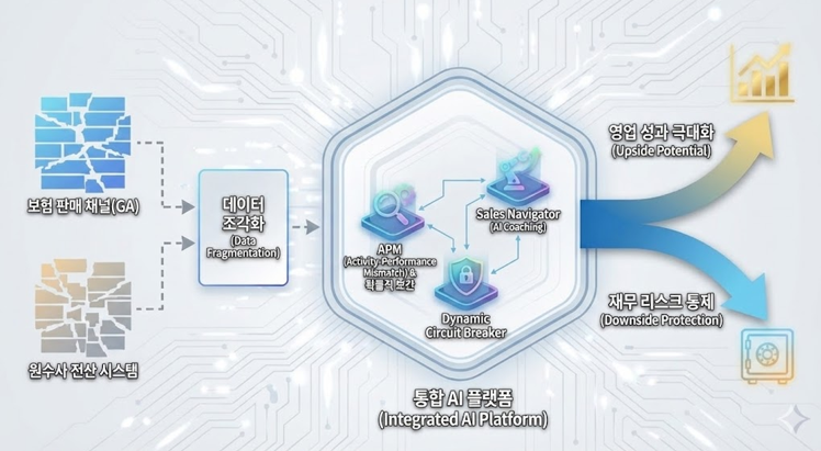 통합 AI 플랫폼 구조도